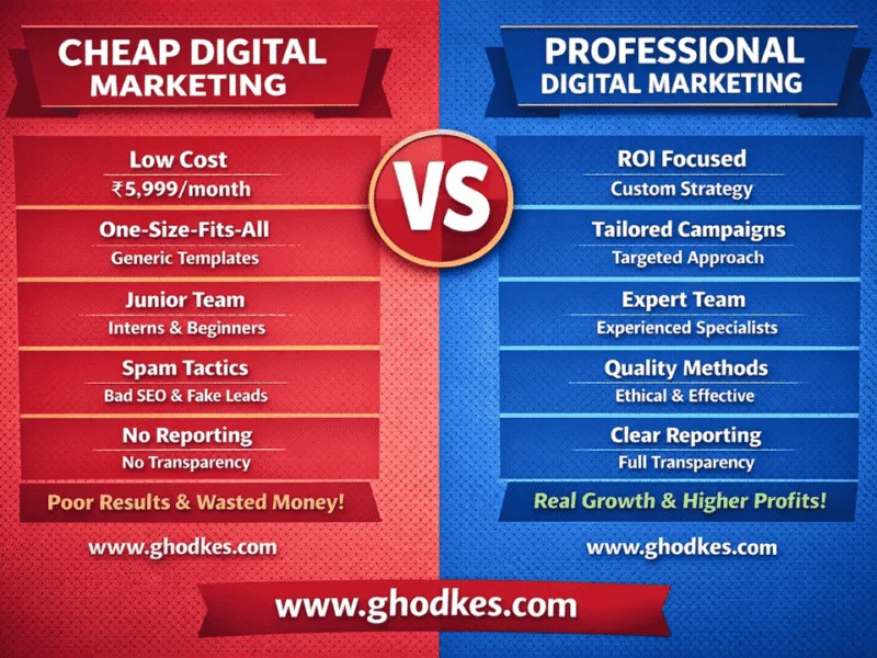 Cheap digital marketing packages vs professional digital marketing packages in India showing difference in strategy, team quality, transparency, and ROI