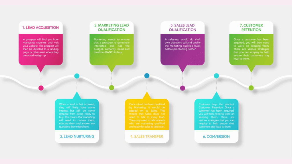 lead generation agency process and strategy