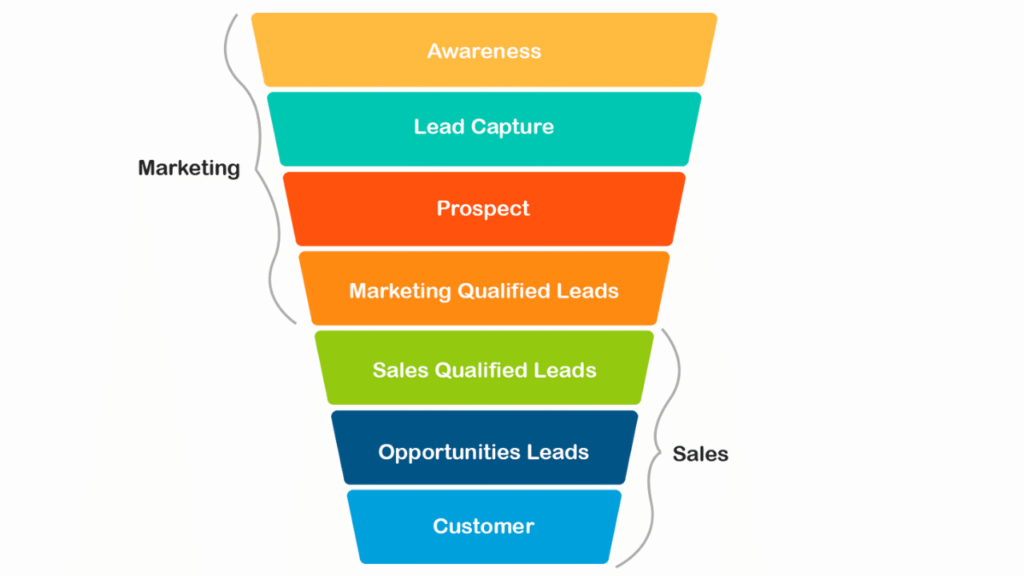 lead generation funnel explaining ads to sales